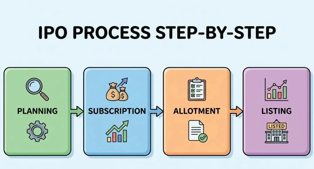 how ipo works step by step